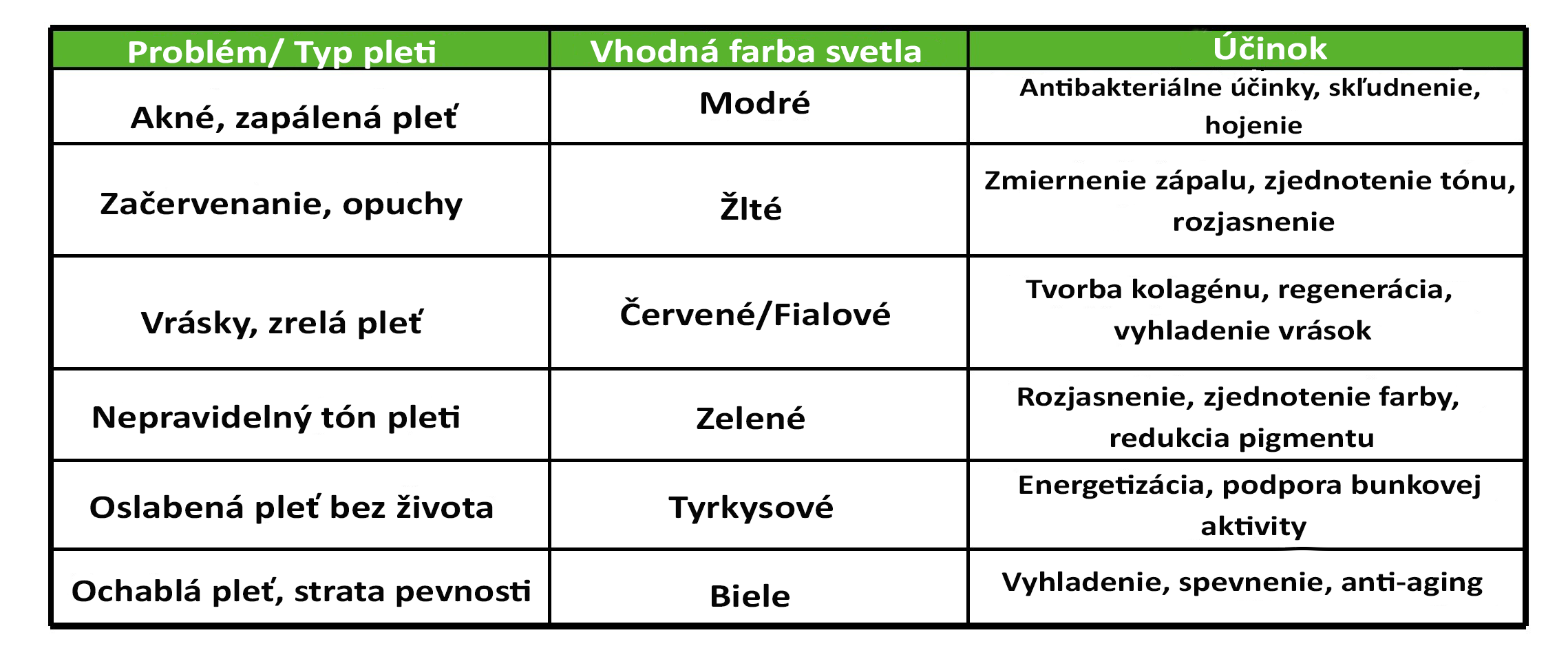 Porovnání jednotlivých typů světel u LED masky.