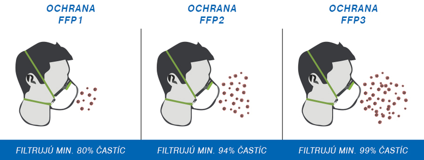 Respirátor FFP2